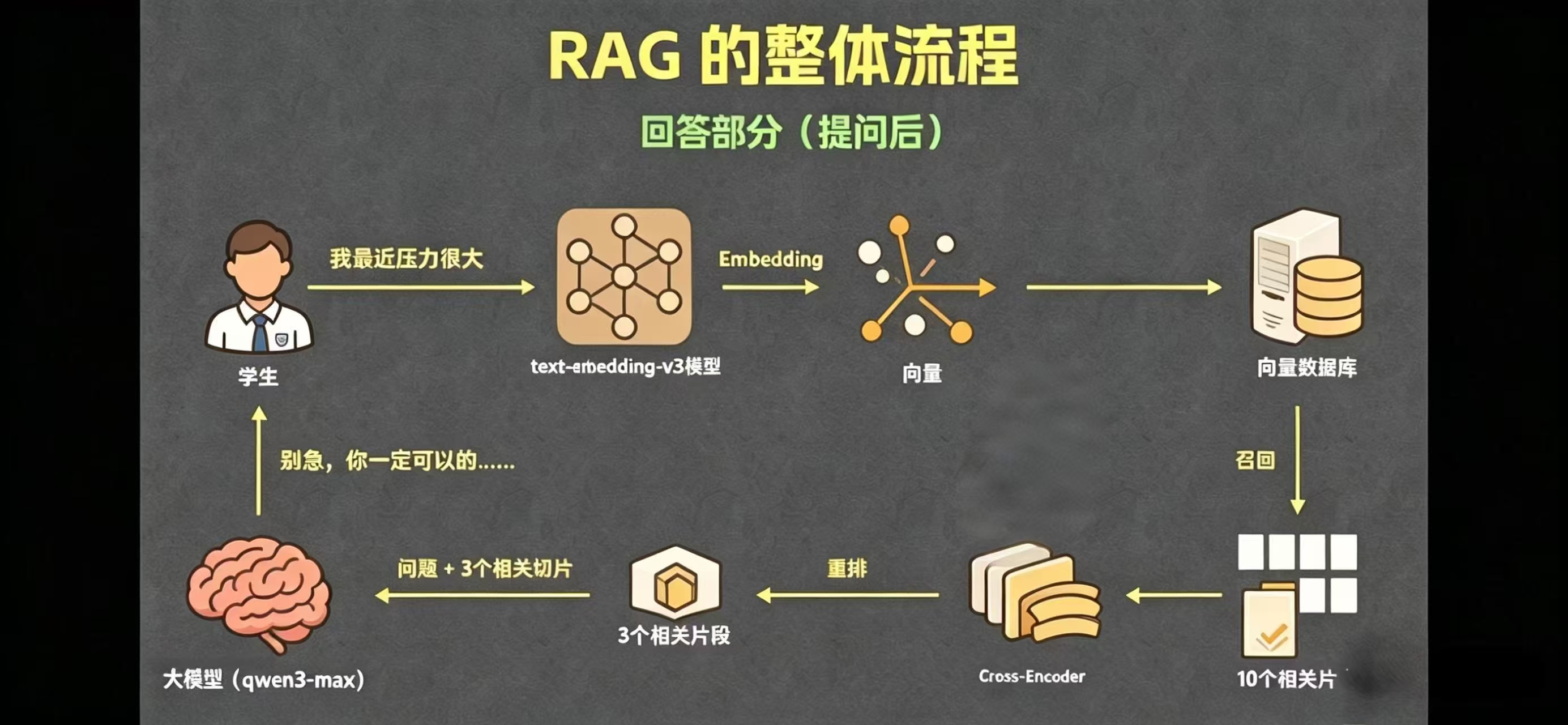 RAG 回答流程