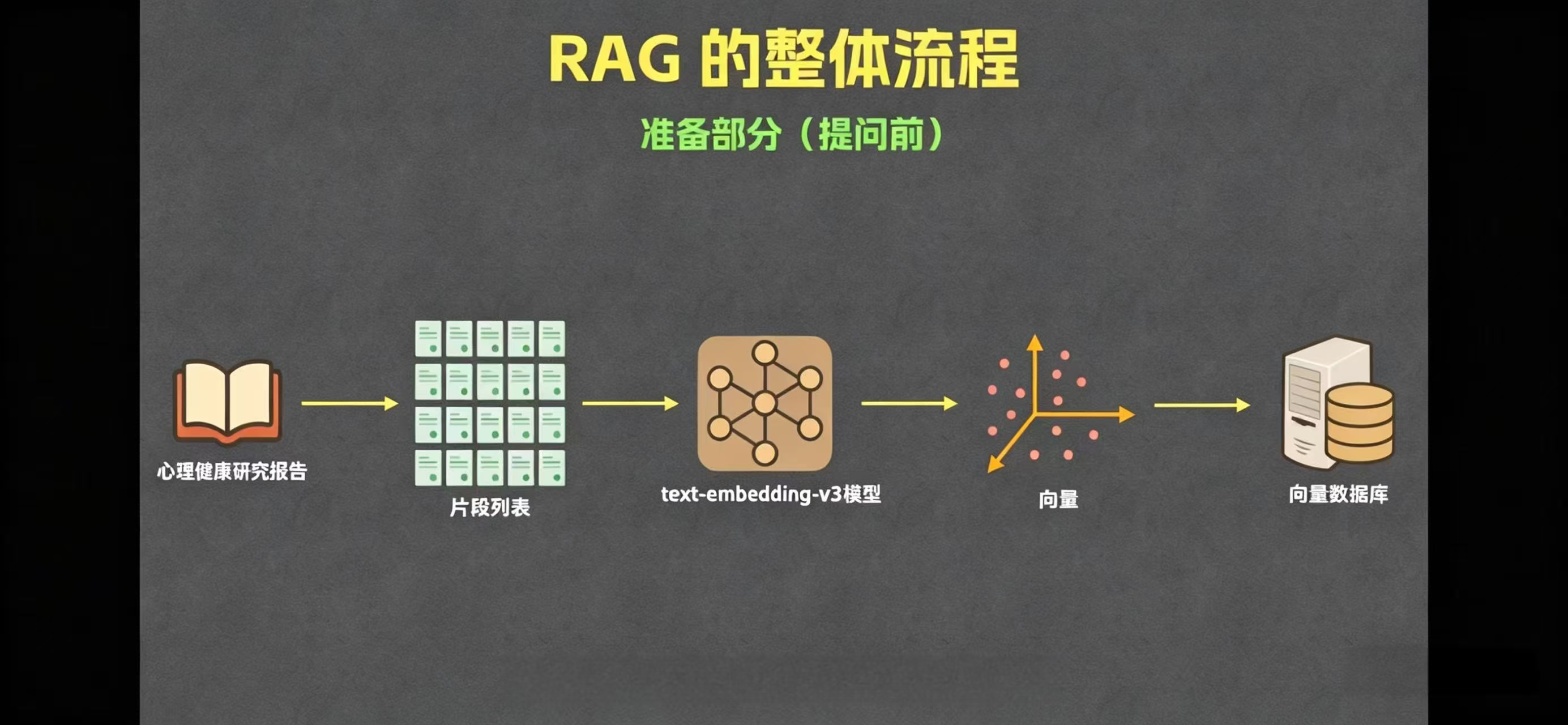 RAG 准备流程