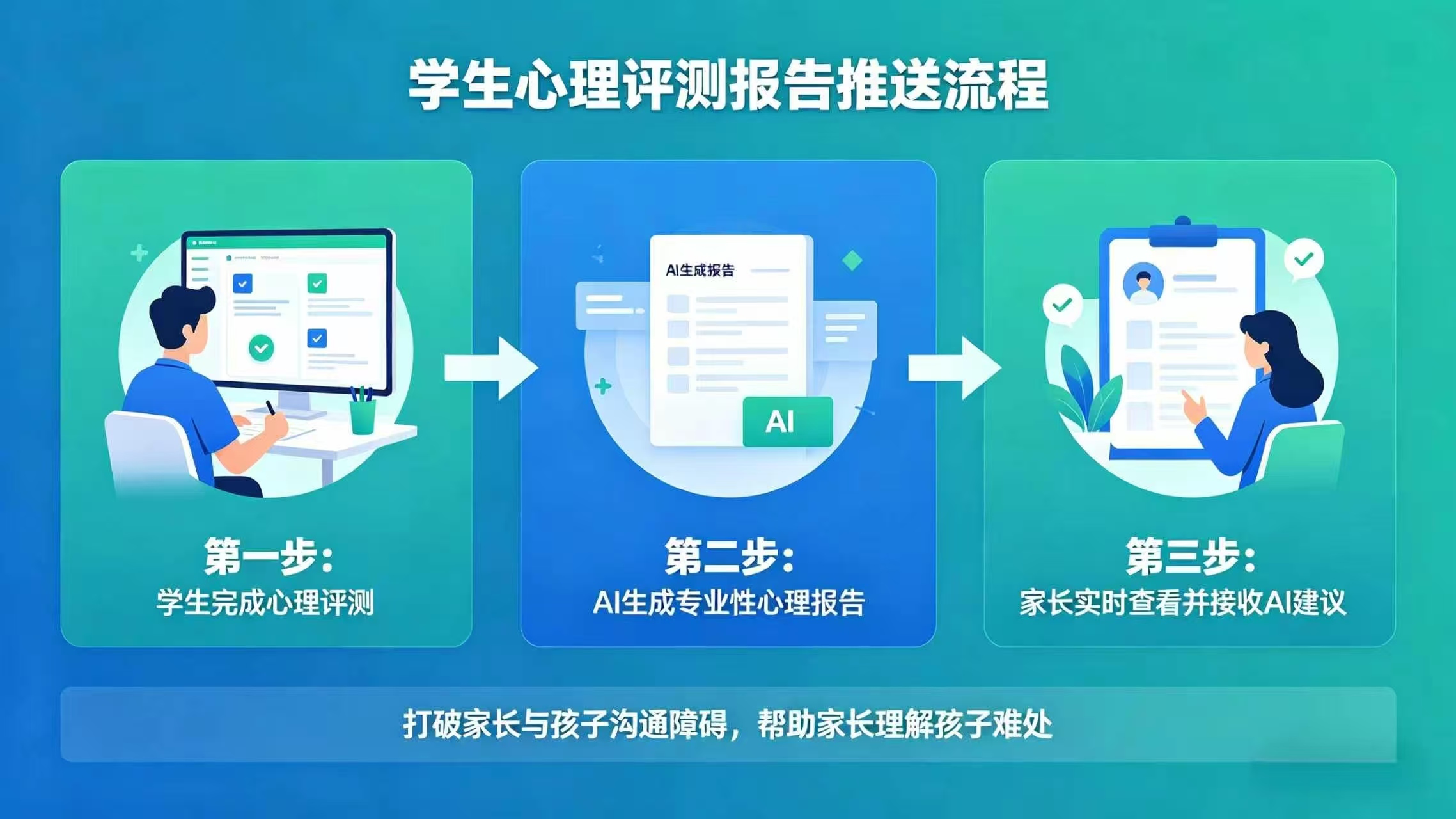 学生心理评测报告推送流程